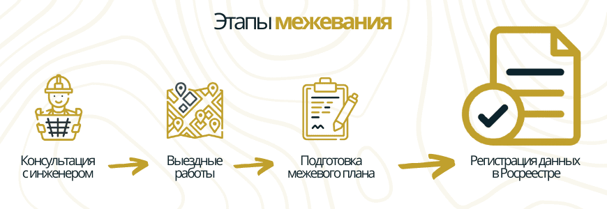 Этапы межевания в деревне Саба
